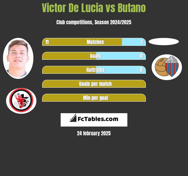 Victor De Lucia vs Butano h2h player stats