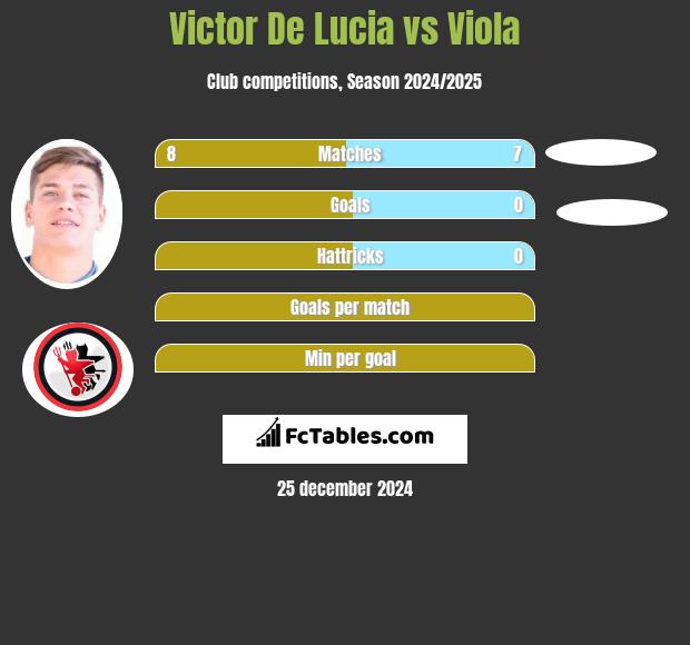 Victor De Lucia vs Viola h2h player stats