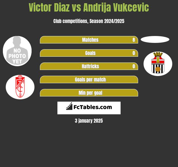 Victor Diaz vs Andrija Vukcevic h2h player stats