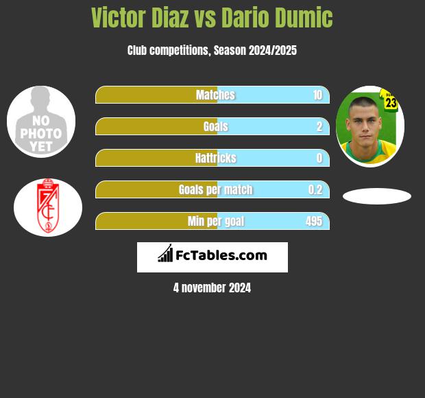 Victor Diaz vs Dario Dumic h2h player stats