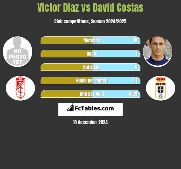 Victor Diaz vs David Costas h2h player stats