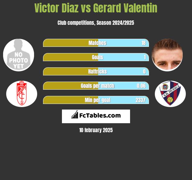 Victor Diaz vs Gerard Valentin h2h player stats