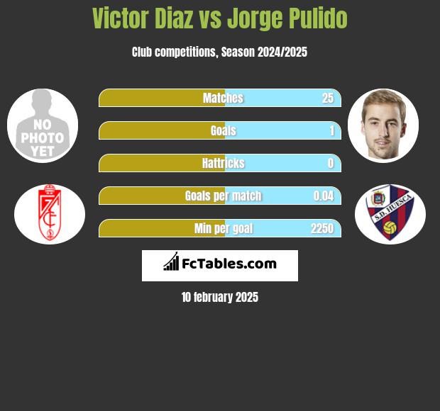 Victor Diaz vs Jorge Pulido h2h player stats