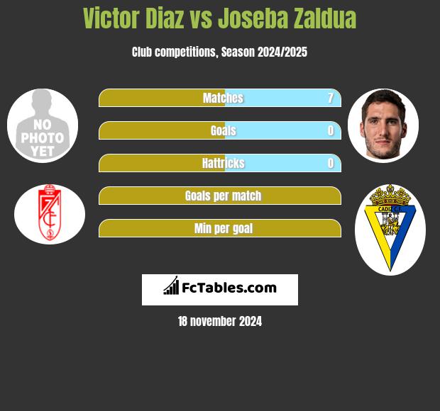 Victor Diaz vs Joseba Zaldua h2h player stats