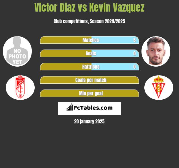 Victor Diaz vs Kevin Vazquez h2h player stats