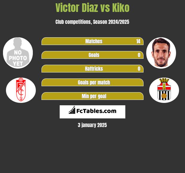 Victor Diaz vs Kiko h2h player stats