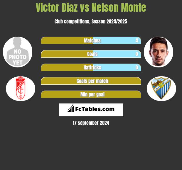 Victor Diaz vs Nelson Monte h2h player stats