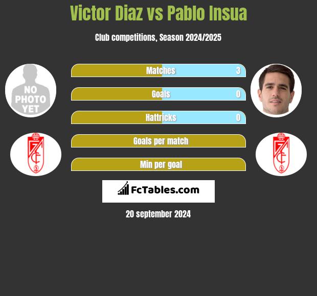 Victor Diaz vs Pablo Insua h2h player stats