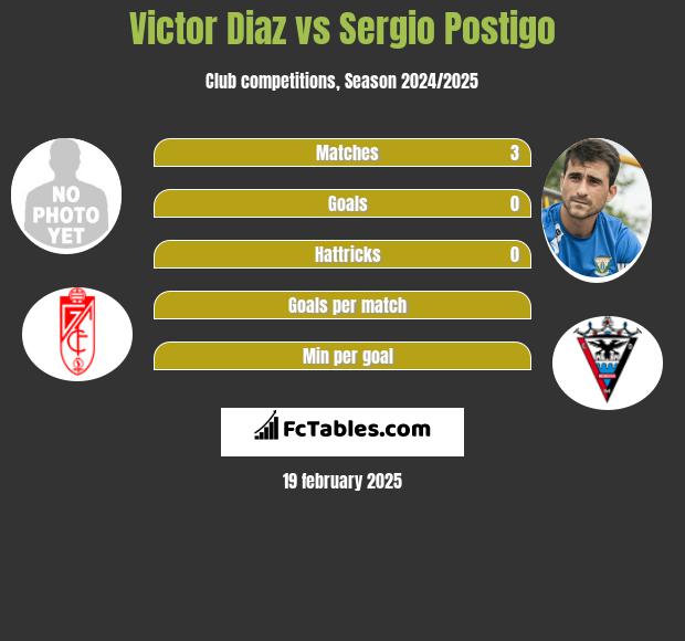 Victor Diaz vs Sergio Postigo h2h player stats