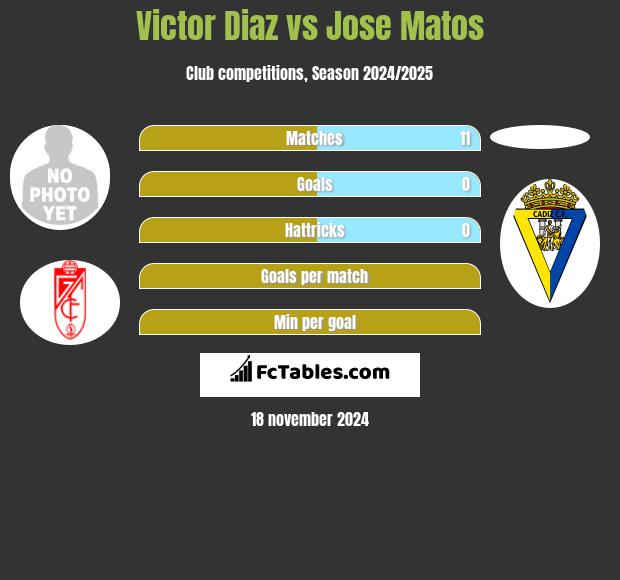 Victor Diaz vs Jose Matos h2h player stats