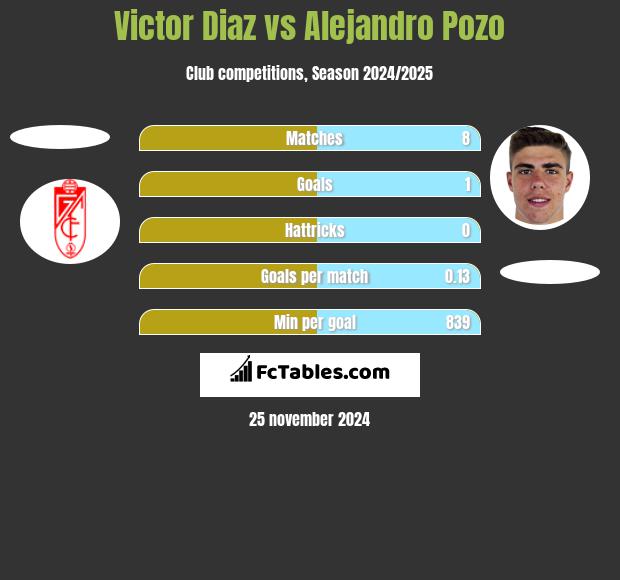 Victor Diaz vs Alejandro Pozo h2h player stats