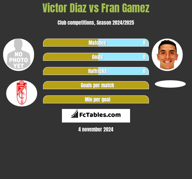 Victor Diaz vs Fran Gamez h2h player stats