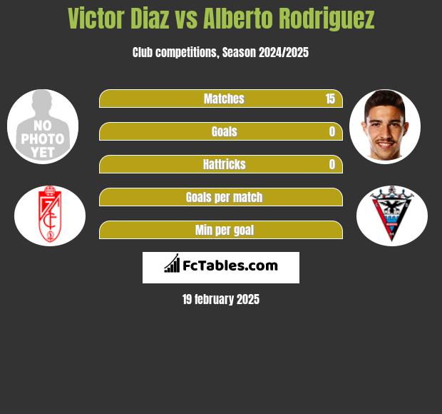 Victor Diaz vs Alberto Rodriguez h2h player stats