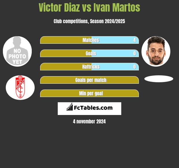 Victor Diaz vs Ivan Martos h2h player stats