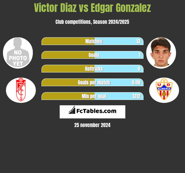 Victor Diaz vs Edgar Gonzalez h2h player stats