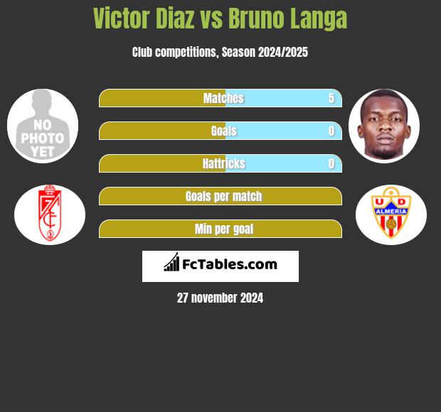 Victor Diaz vs Bruno Langa h2h player stats