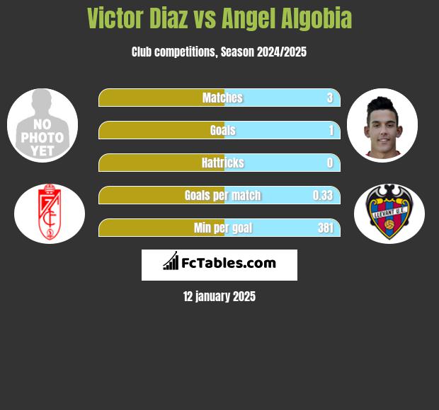 Victor Diaz vs Angel Algobia h2h player stats