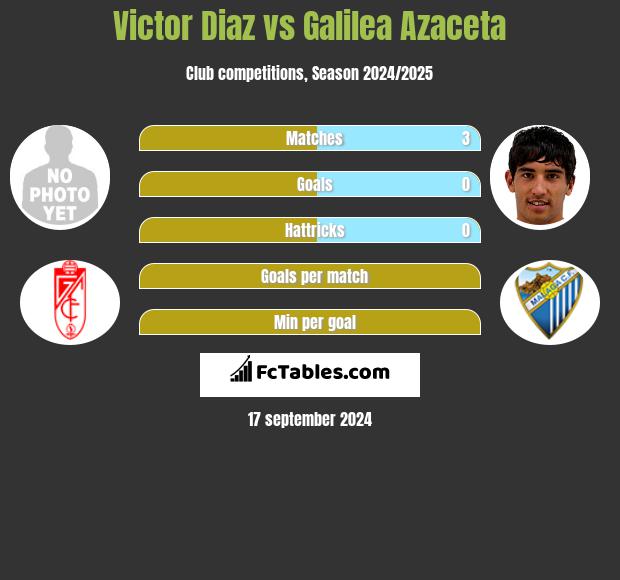 Victor Diaz vs Galilea Azaceta h2h player stats