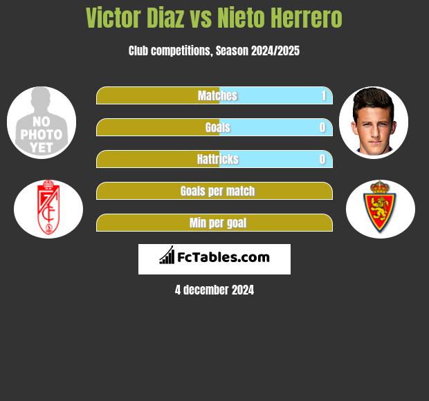 Victor Diaz vs Nieto Herrero h2h player stats