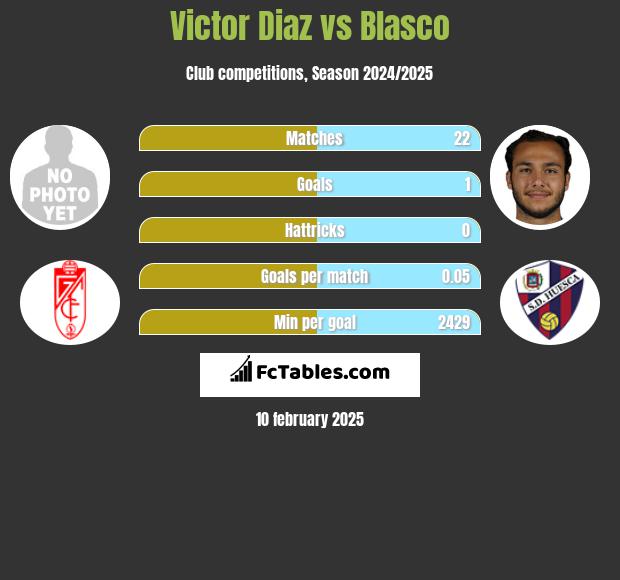 Victor Diaz vs Blasco h2h player stats