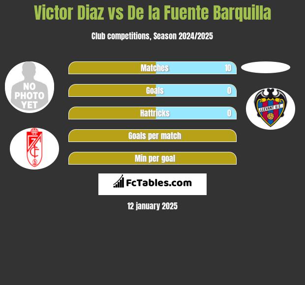 Victor Diaz vs De la Fuente Barquilla h2h player stats