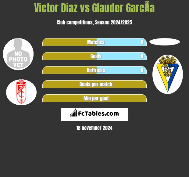 Victor Diaz vs Glauder GarcÃ­a h2h player stats