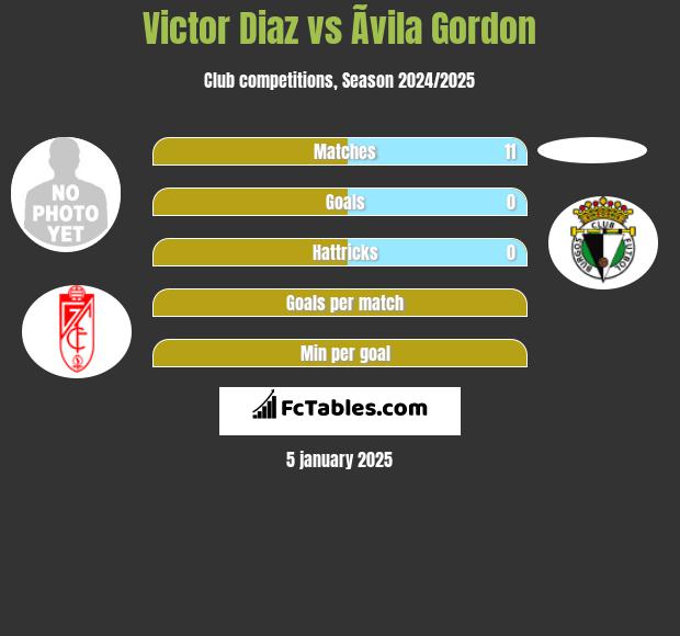 Victor Diaz vs Ãvila Gordon h2h player stats