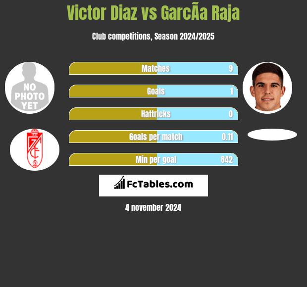 Victor Diaz vs GarcÃ­a Raja h2h player stats