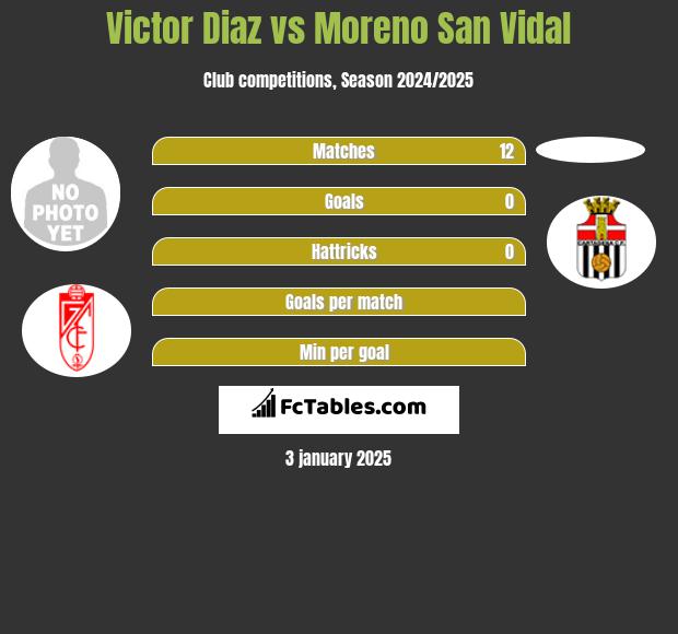 Victor Diaz vs Moreno San Vidal h2h player stats