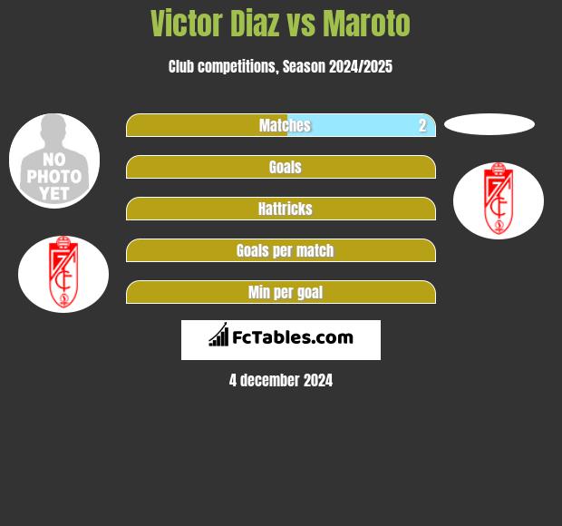 Victor Diaz vs Maroto h2h player stats