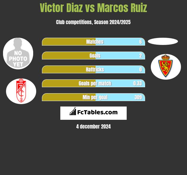 Victor Diaz vs Marcos Ruiz h2h player stats