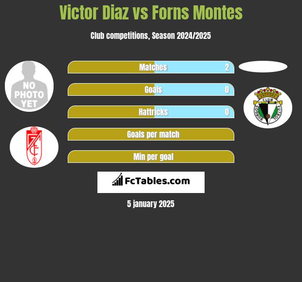 Victor Diaz vs Forns Montes h2h player stats