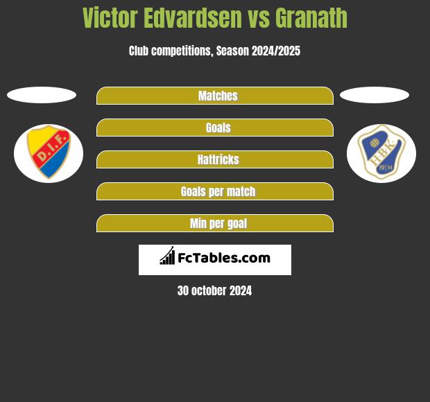 Victor Edvardsen vs Granath h2h player stats