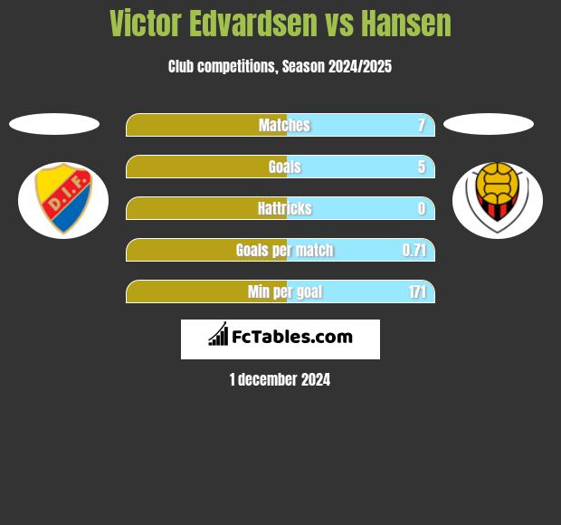 Victor Edvardsen vs Hansen h2h player stats