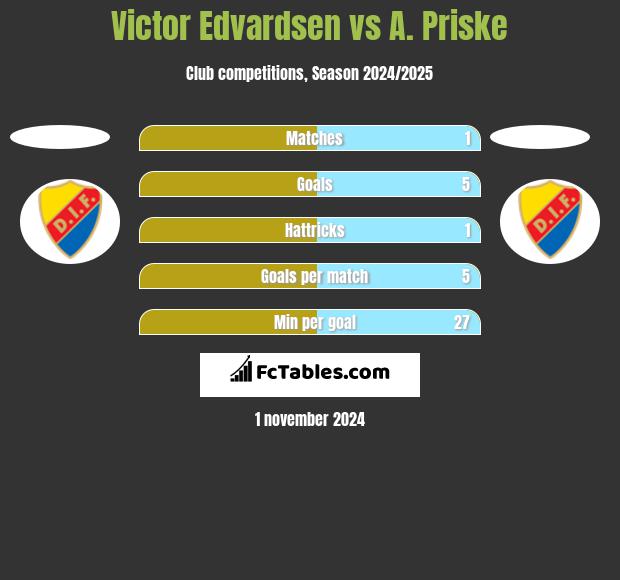 Victor Edvardsen vs A. Priske h2h player stats