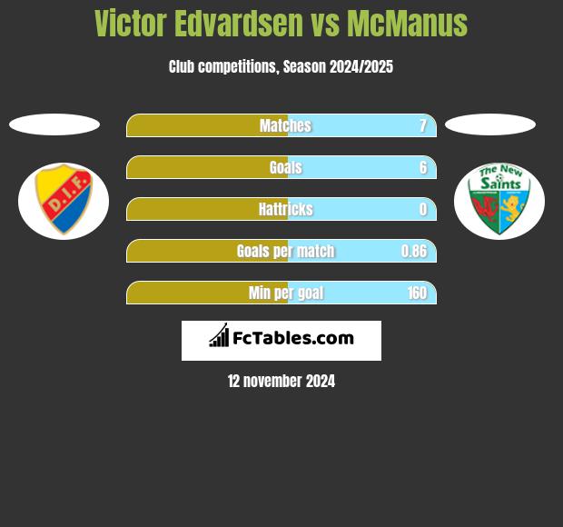 Victor Edvardsen vs McManus h2h player stats