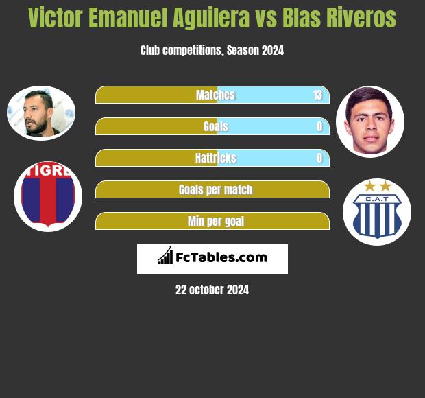 Victor Emanuel Aguilera vs Blas Riveros h2h player stats