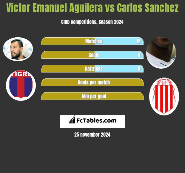 Victor Emanuel Aguilera vs Carlos Sanchez h2h player stats