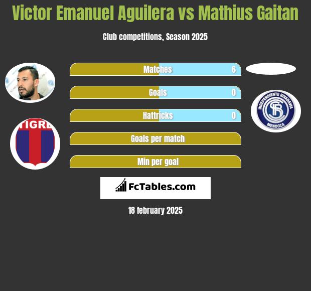 Victor Emanuel Aguilera vs Mathius Gaitan h2h player stats