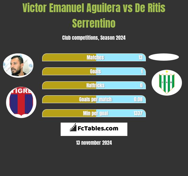 Victor Emanuel Aguilera vs De Ritis Serrentino h2h player stats