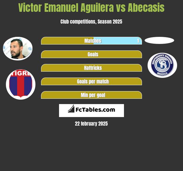 Victor Emanuel Aguilera vs Abecasis h2h player stats