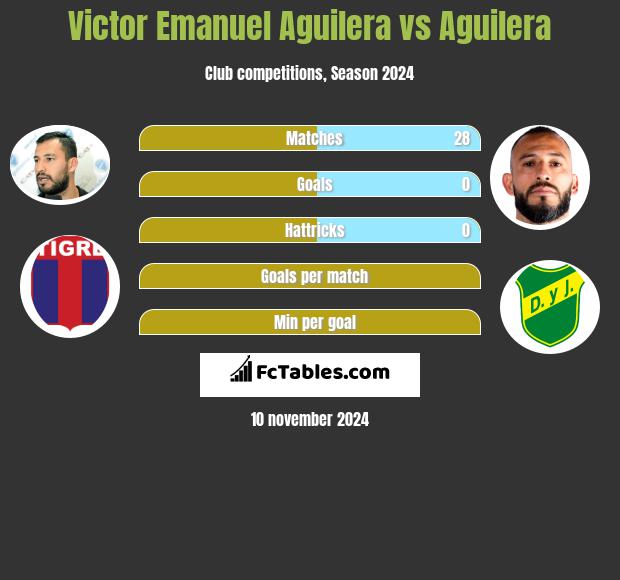 Victor Emanuel Aguilera vs Aguilera h2h player stats