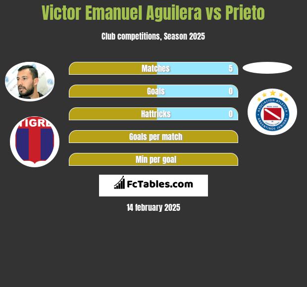 Victor Emanuel Aguilera vs Prieto h2h player stats