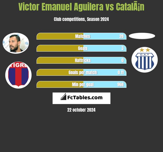 Victor Emanuel Aguilera vs CatalÃ¡n h2h player stats