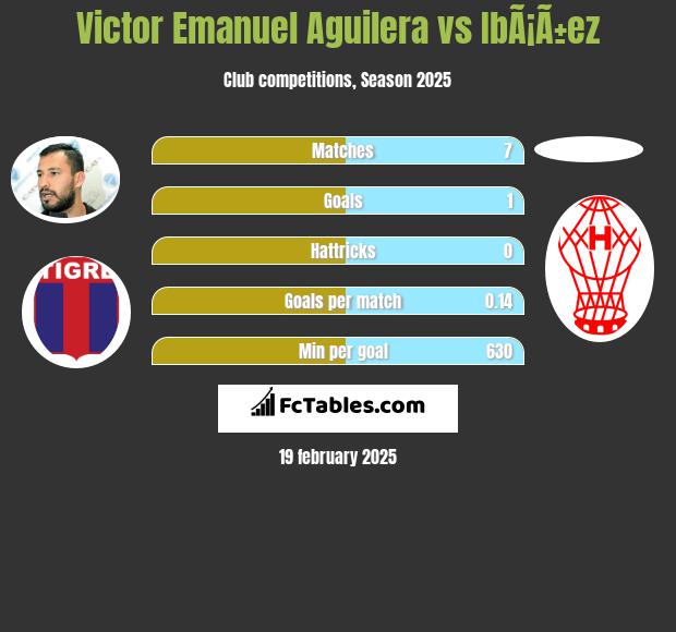 Victor Emanuel Aguilera vs IbÃ¡Ã±ez h2h player stats