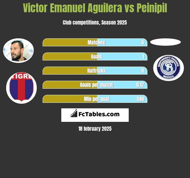 Victor Emanuel Aguilera vs Peinipil h2h player stats