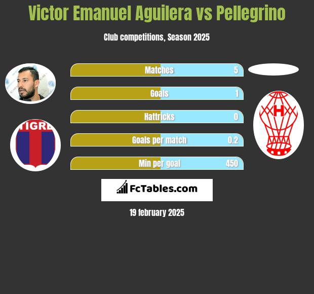 Victor Emanuel Aguilera vs Pellegrino h2h player stats