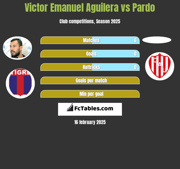 Victor Emanuel Aguilera vs Pardo h2h player stats