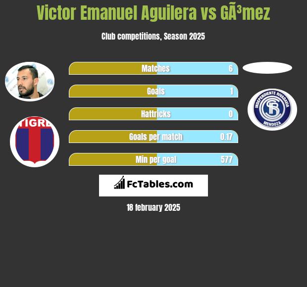 Victor Emanuel Aguilera vs GÃ³mez h2h player stats