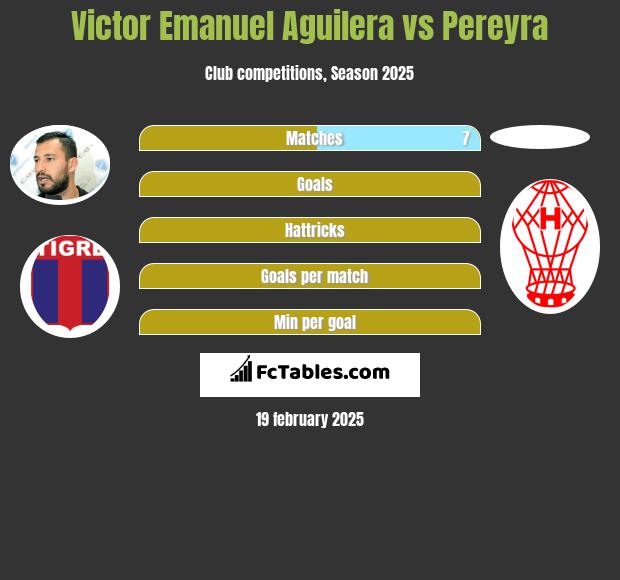 Victor Emanuel Aguilera vs Pereyra h2h player stats